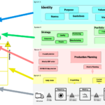Mapping Viable System Model auf Lean
