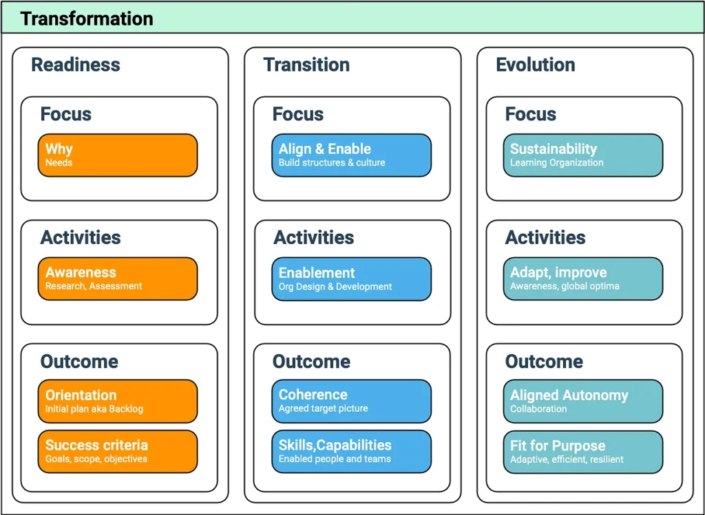 transformation types of agile evlution